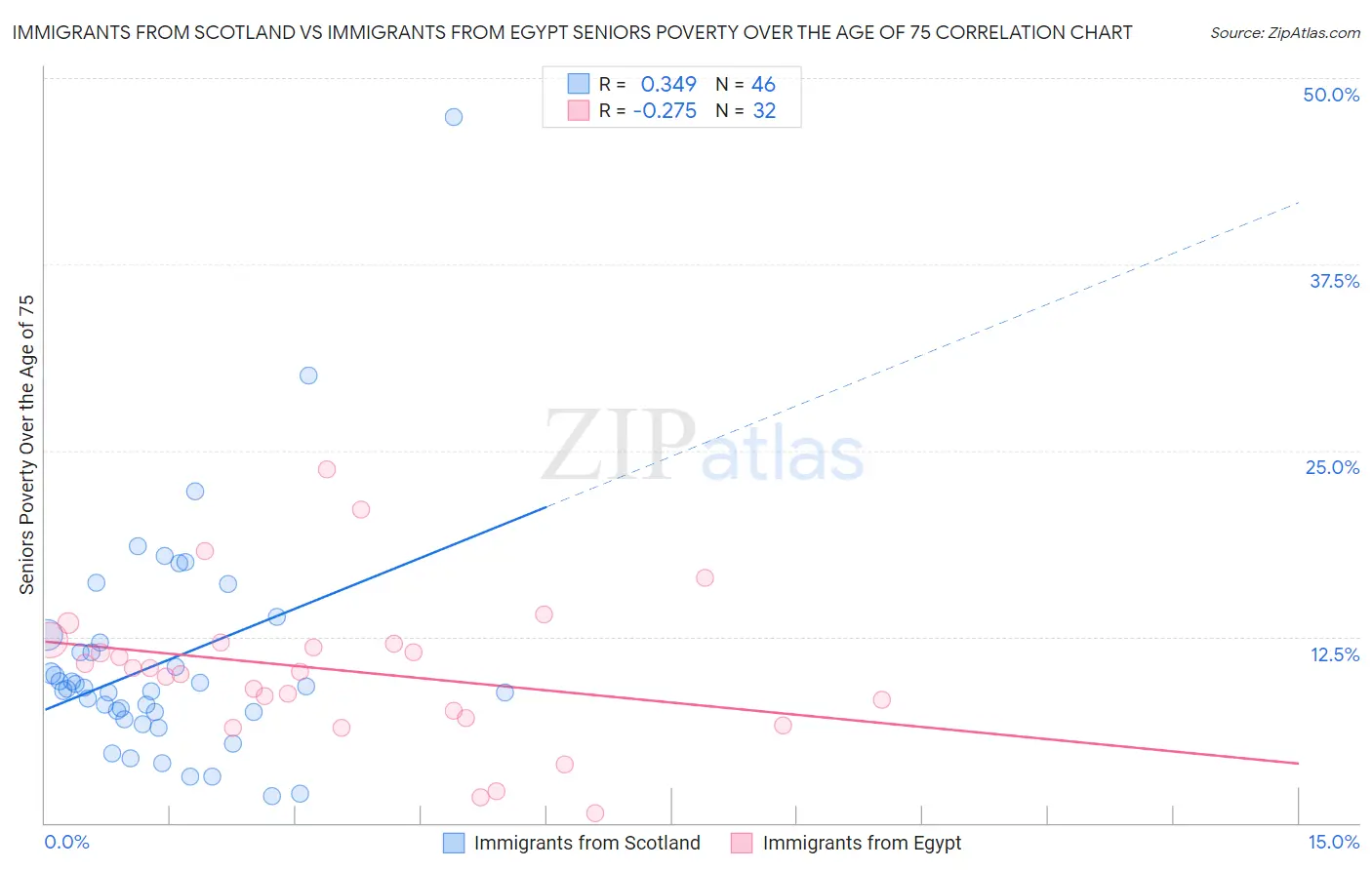 Immigrants from Scotland vs Immigrants from Egypt Seniors Poverty Over the Age of 75