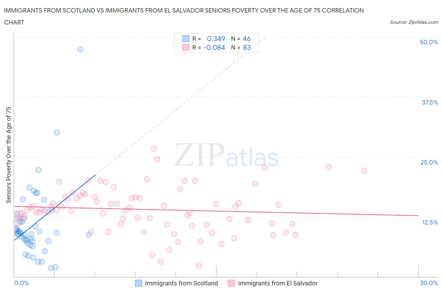 Immigrants from Scotland vs Immigrants from El Salvador Seniors Poverty Over the Age of 75