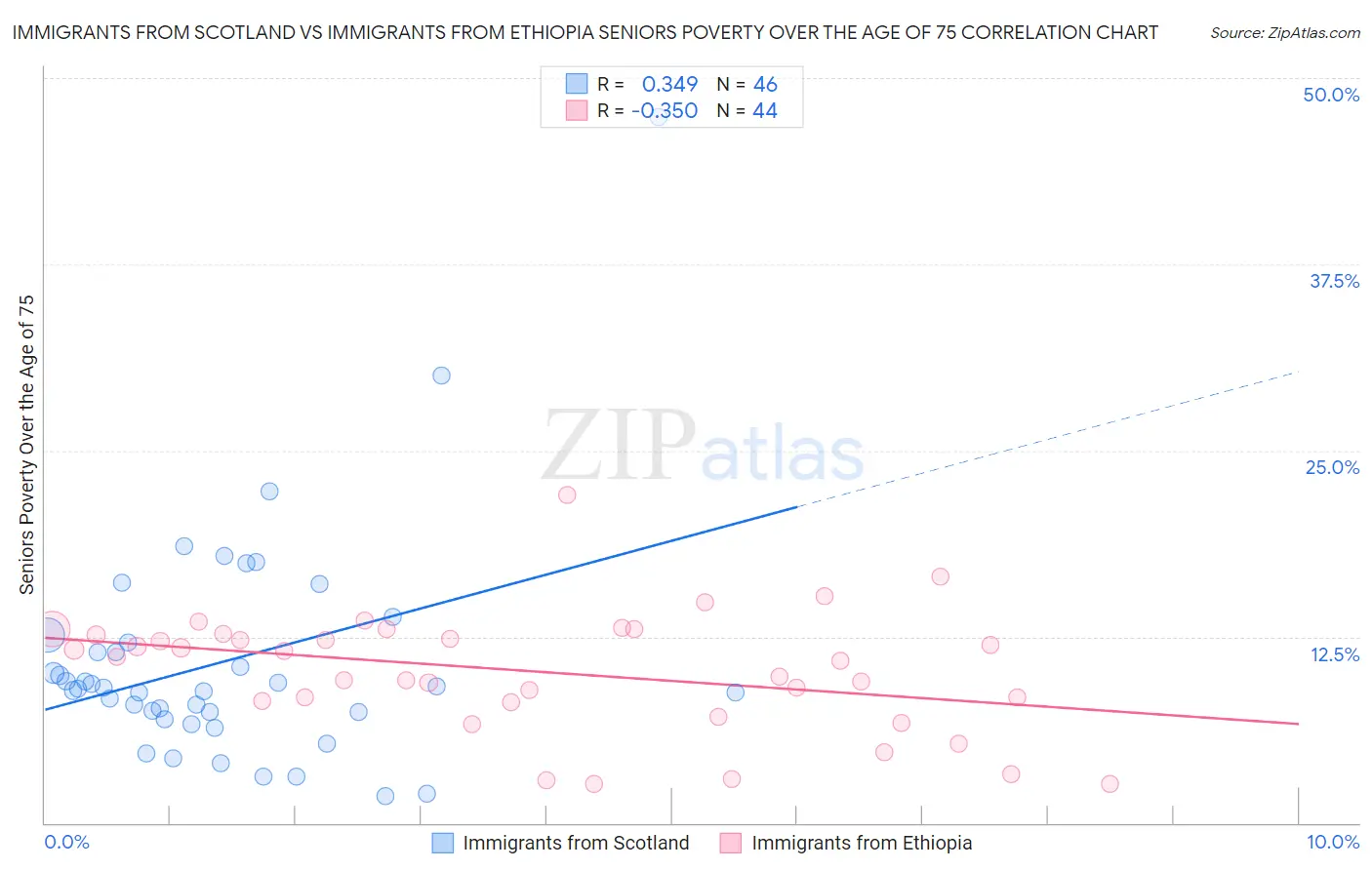 Immigrants from Scotland vs Immigrants from Ethiopia Seniors Poverty Over the Age of 75