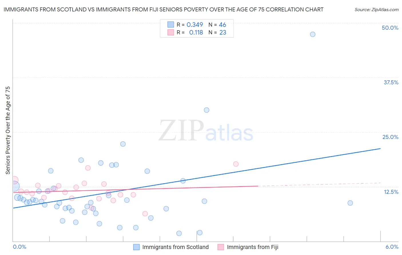 Immigrants from Scotland vs Immigrants from Fiji Seniors Poverty Over the Age of 75