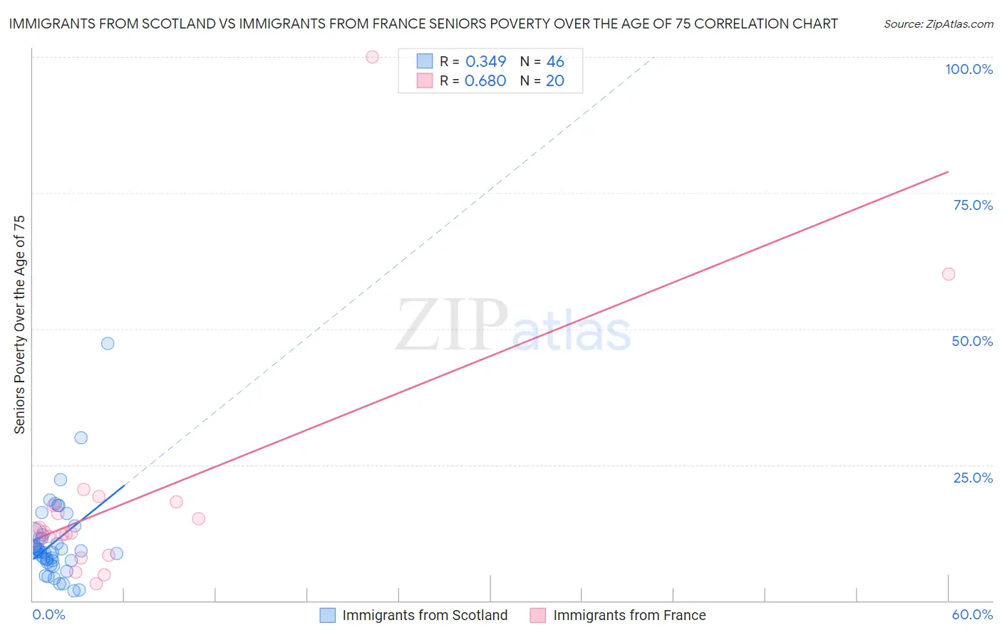 Immigrants from Scotland vs Immigrants from France Seniors Poverty Over the Age of 75