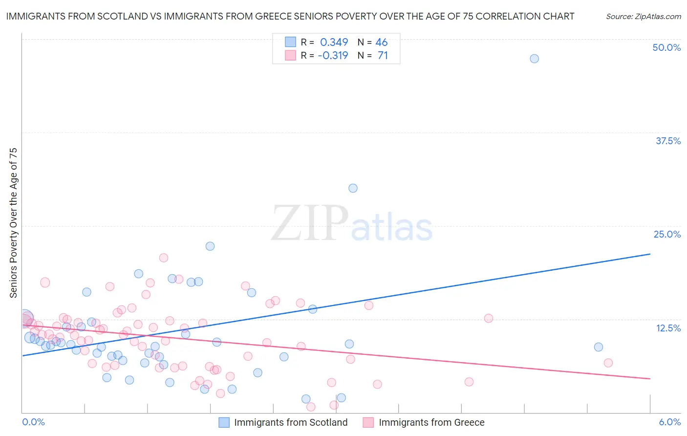 Immigrants from Scotland vs Immigrants from Greece Seniors Poverty Over the Age of 75