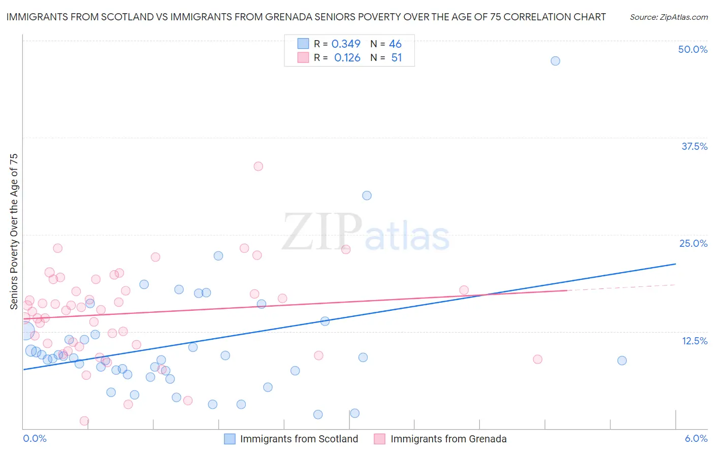 Immigrants from Scotland vs Immigrants from Grenada Seniors Poverty Over the Age of 75