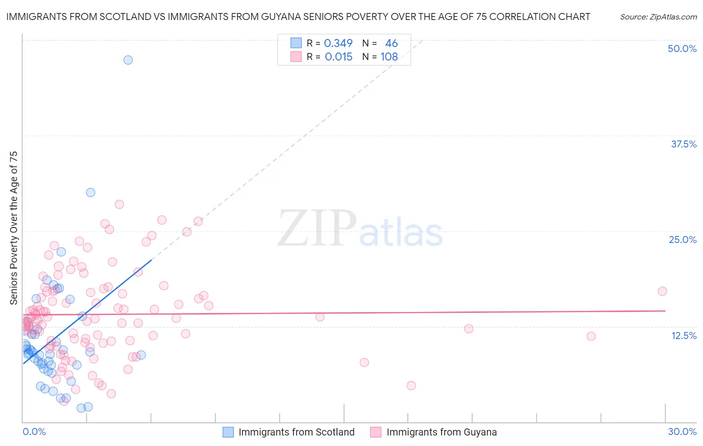 Immigrants from Scotland vs Immigrants from Guyana Seniors Poverty Over the Age of 75