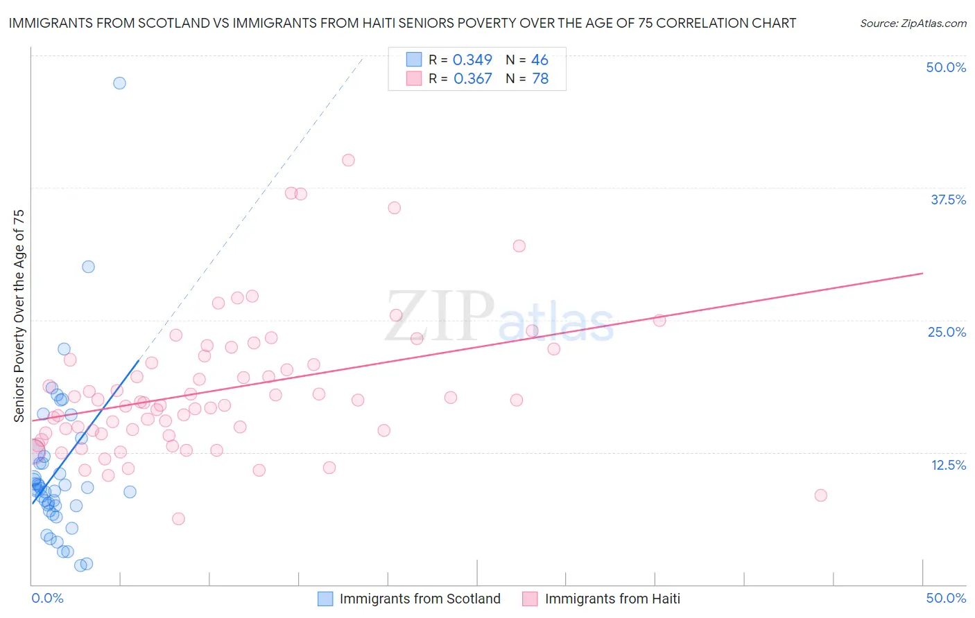 Immigrants from Scotland vs Immigrants from Haiti Seniors Poverty Over the Age of 75