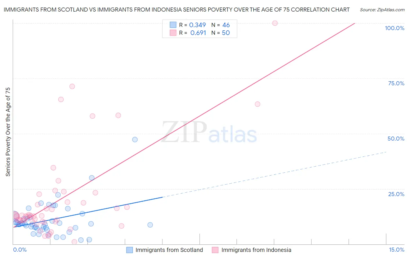 Immigrants from Scotland vs Immigrants from Indonesia Seniors Poverty Over the Age of 75