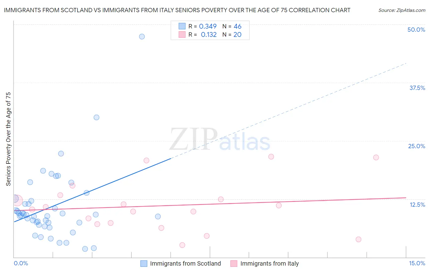 Immigrants from Scotland vs Immigrants from Italy Seniors Poverty Over the Age of 75