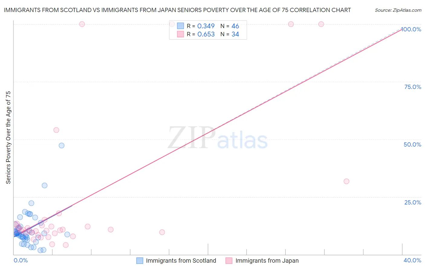 Immigrants from Scotland vs Immigrants from Japan Seniors Poverty Over the Age of 75