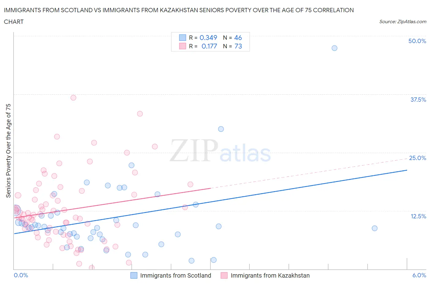 Immigrants from Scotland vs Immigrants from Kazakhstan Seniors Poverty Over the Age of 75