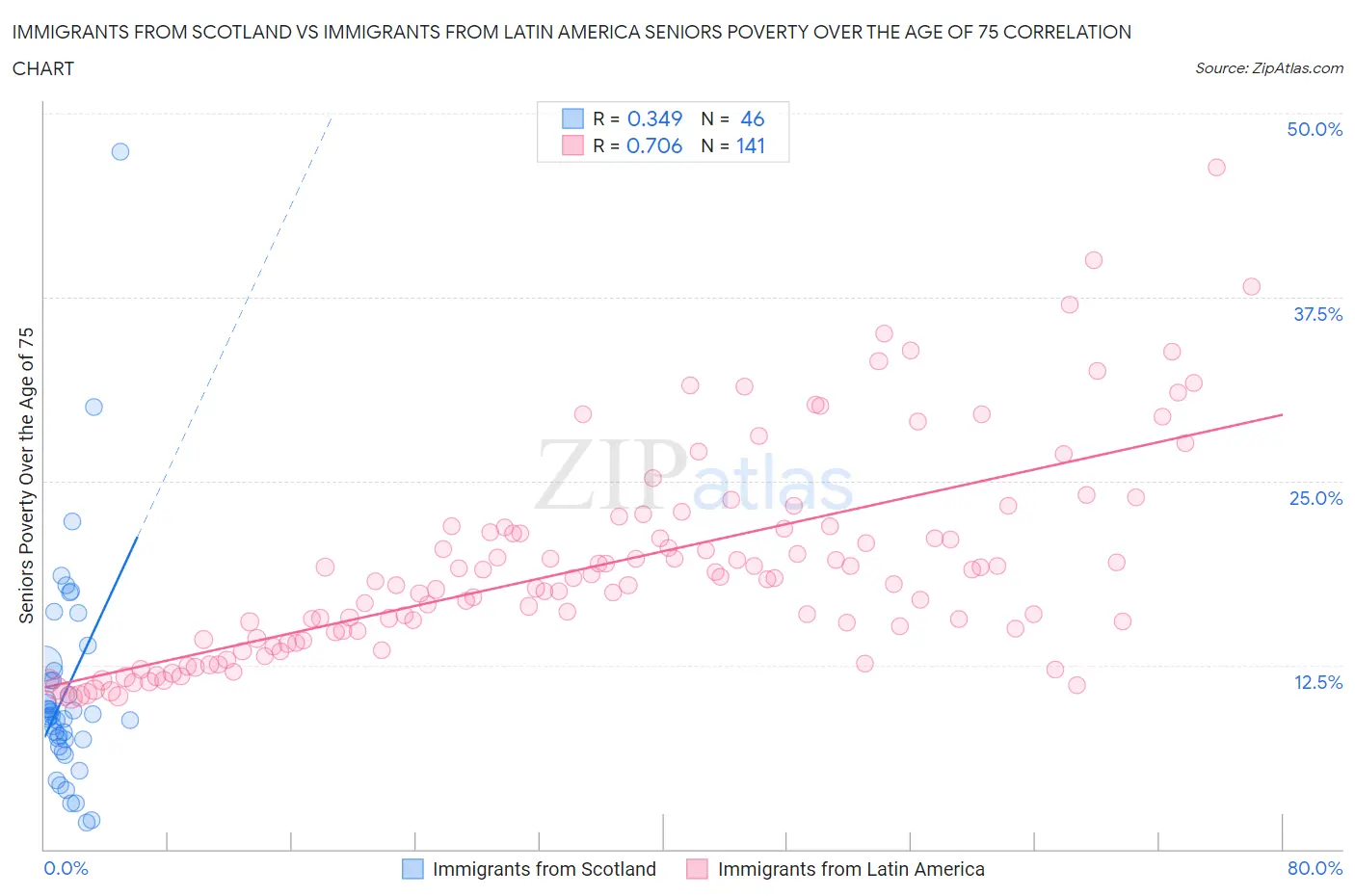 Immigrants from Scotland vs Immigrants from Latin America Seniors Poverty Over the Age of 75