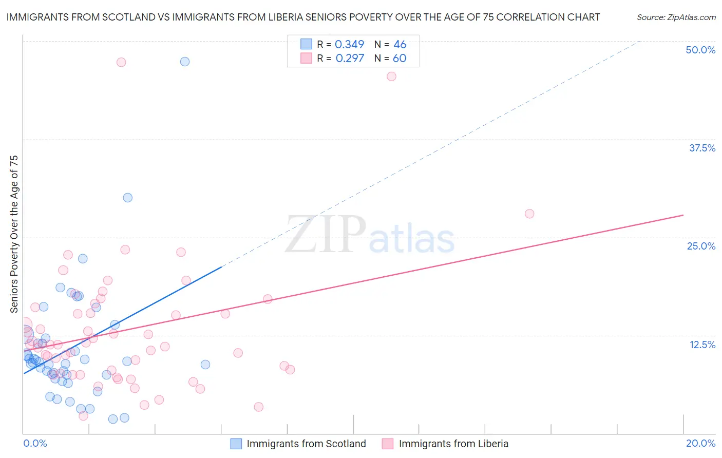 Immigrants from Scotland vs Immigrants from Liberia Seniors Poverty Over the Age of 75