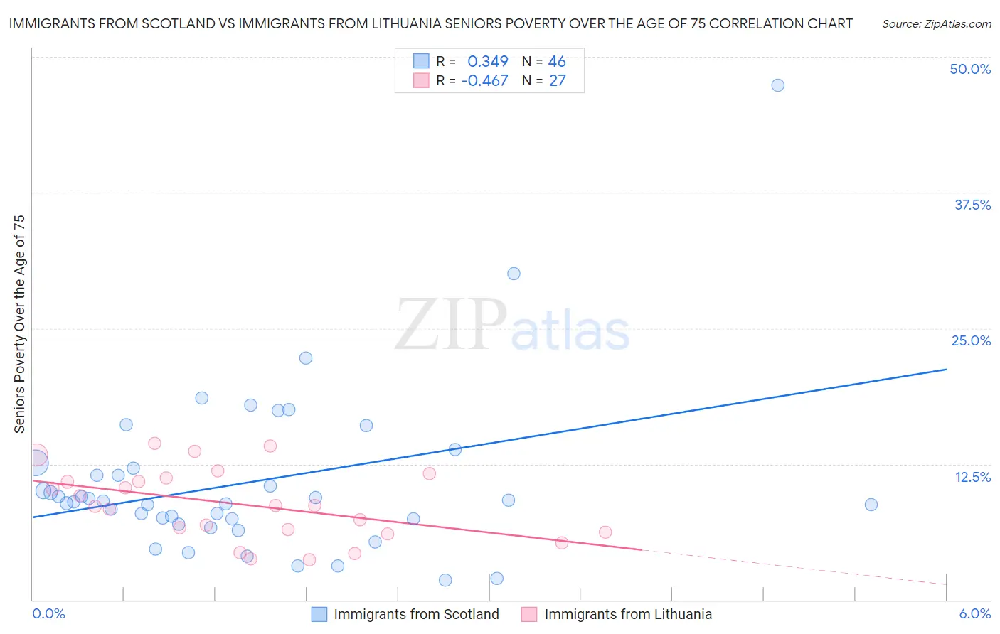Immigrants from Scotland vs Immigrants from Lithuania Seniors Poverty Over the Age of 75