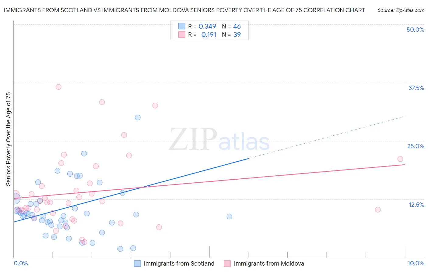 Immigrants from Scotland vs Immigrants from Moldova Seniors Poverty Over the Age of 75