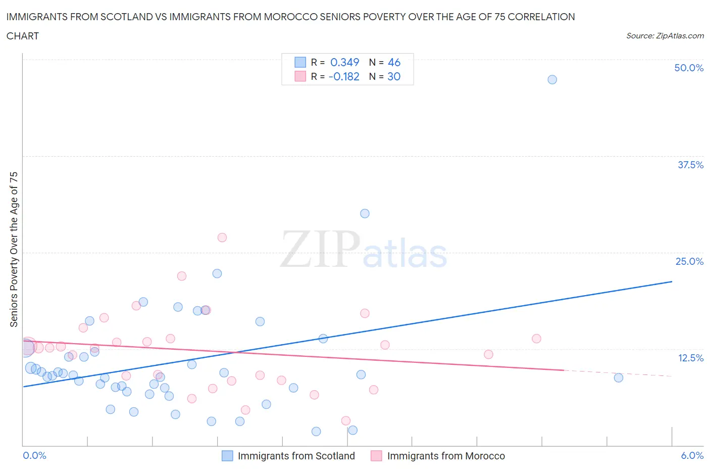 Immigrants from Scotland vs Immigrants from Morocco Seniors Poverty Over the Age of 75