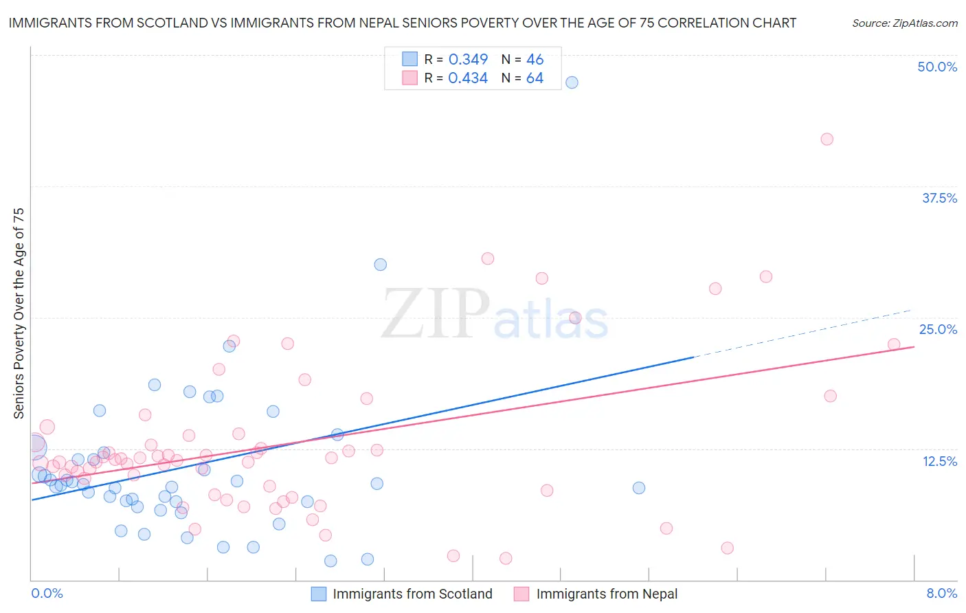 Immigrants from Scotland vs Immigrants from Nepal Seniors Poverty Over the Age of 75