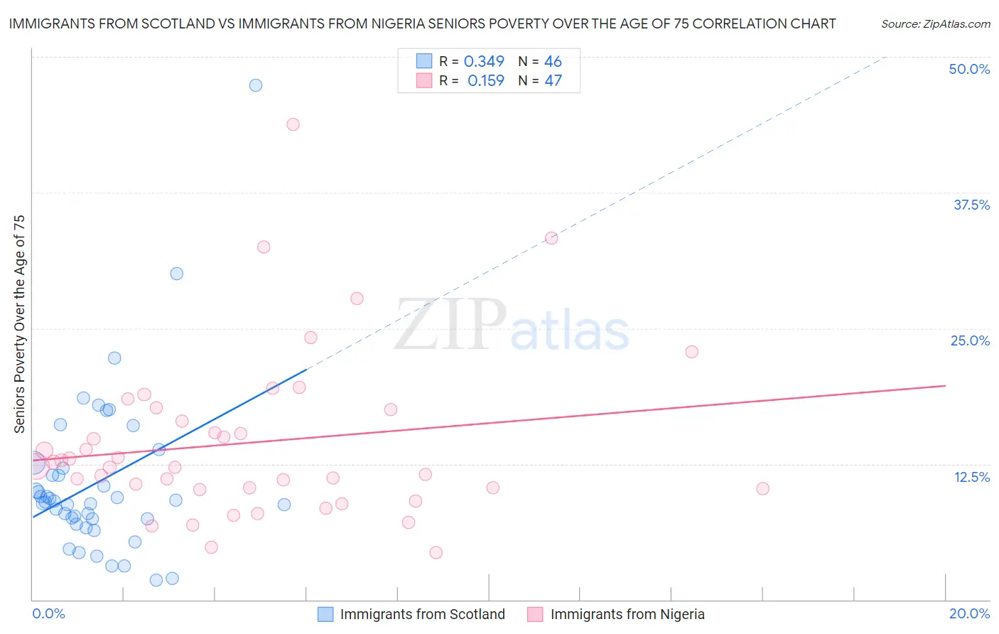 Immigrants from Scotland vs Immigrants from Nigeria Seniors Poverty Over the Age of 75