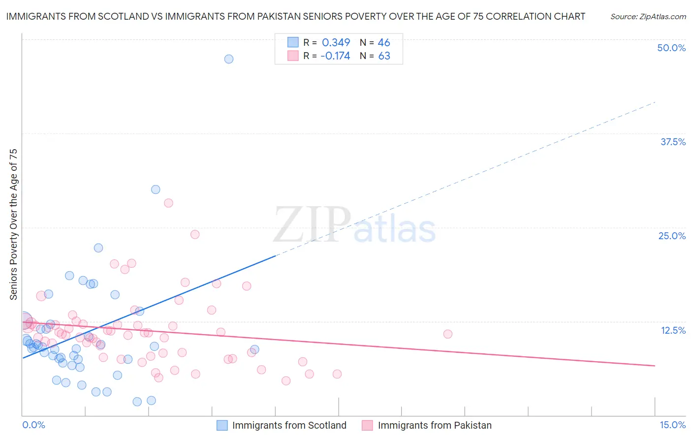 Immigrants from Scotland vs Immigrants from Pakistan Seniors Poverty Over the Age of 75