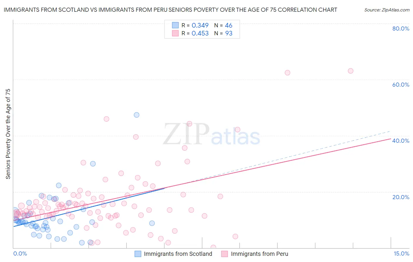 Immigrants from Scotland vs Immigrants from Peru Seniors Poverty Over the Age of 75