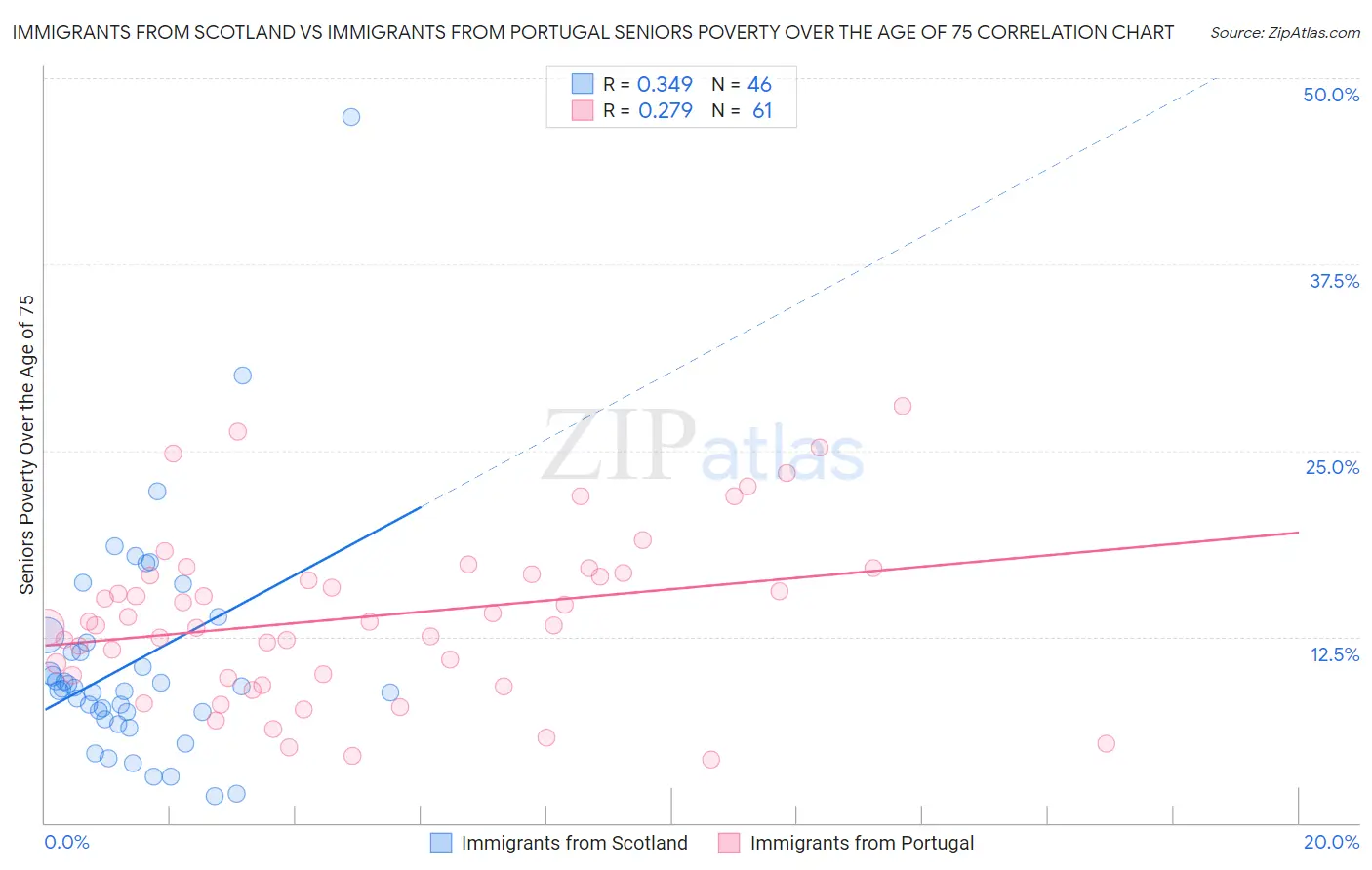 Immigrants from Scotland vs Immigrants from Portugal Seniors Poverty Over the Age of 75