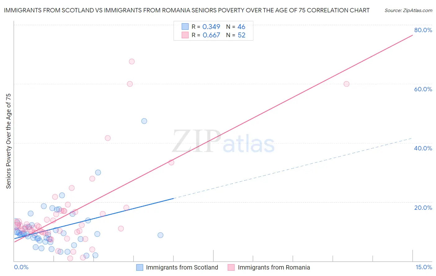 Immigrants from Scotland vs Immigrants from Romania Seniors Poverty Over the Age of 75