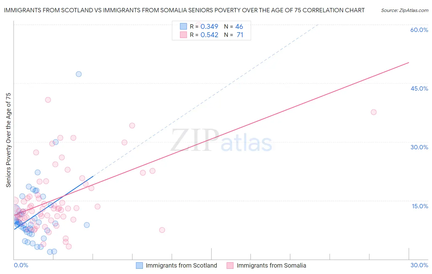 Immigrants from Scotland vs Immigrants from Somalia Seniors Poverty Over the Age of 75