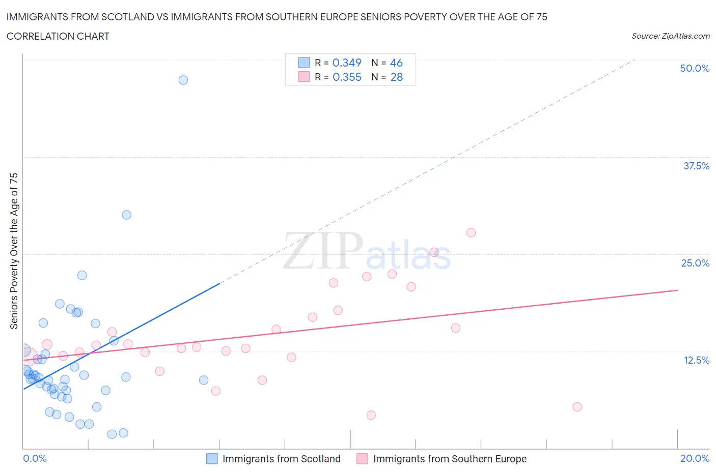 Immigrants from Scotland vs Immigrants from Southern Europe Seniors Poverty Over the Age of 75