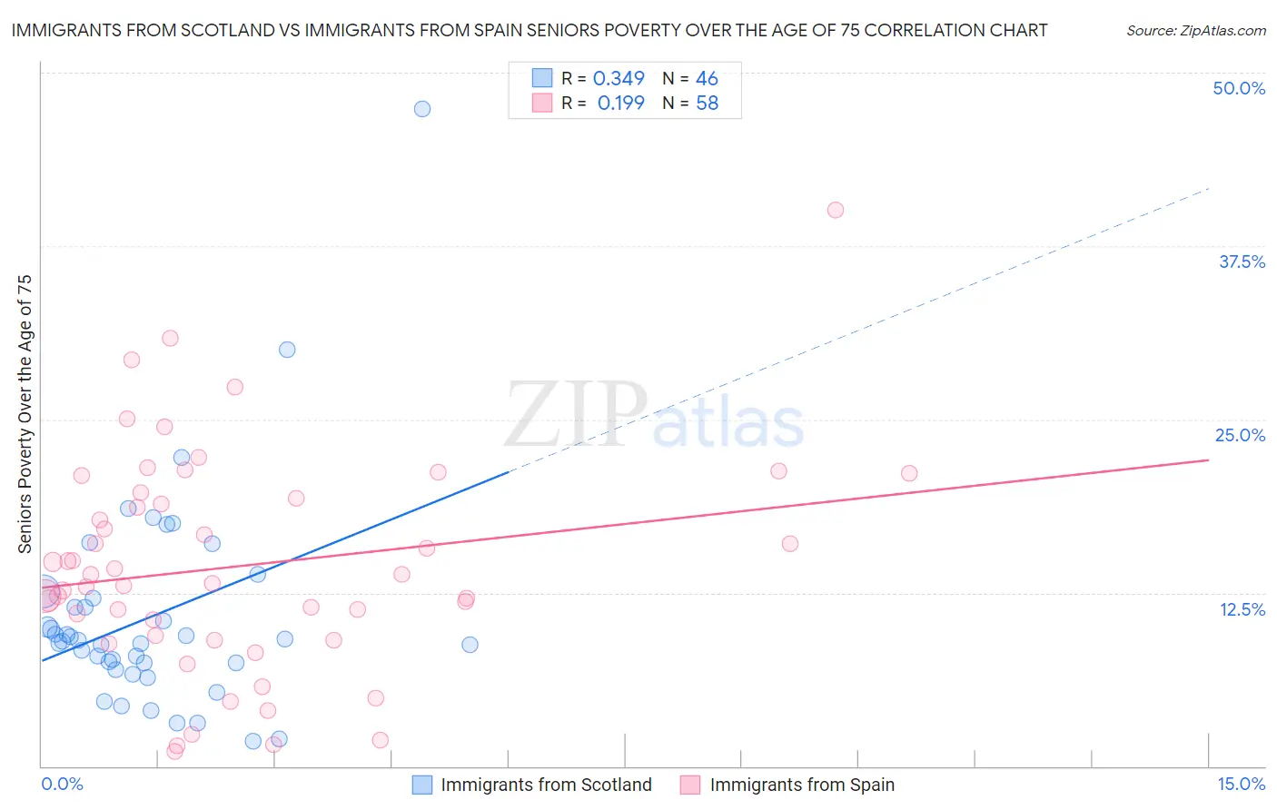 Immigrants from Scotland vs Immigrants from Spain Seniors Poverty Over the Age of 75