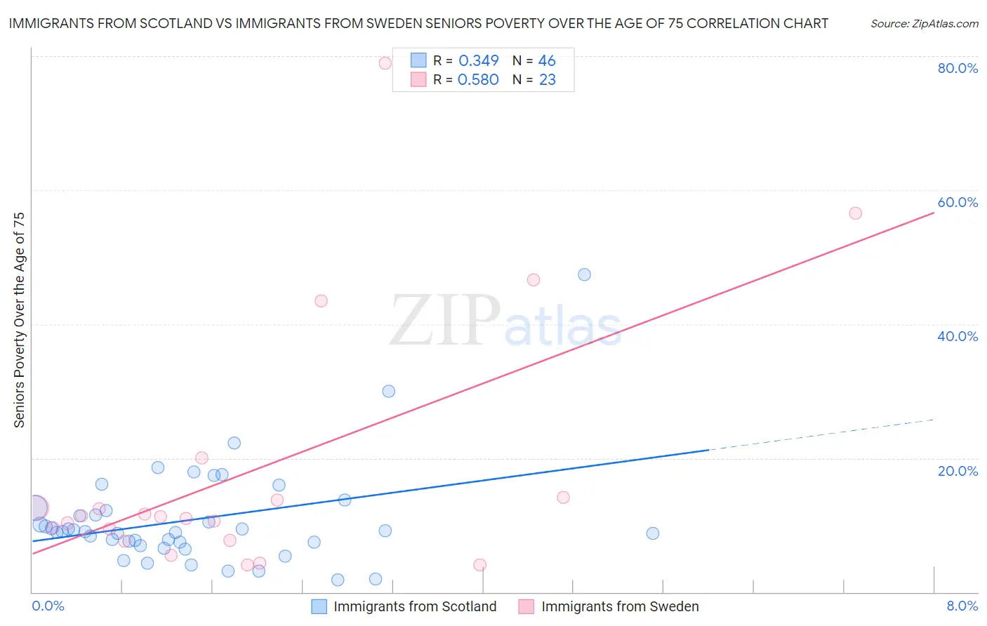 Immigrants from Scotland vs Immigrants from Sweden Seniors Poverty Over the Age of 75