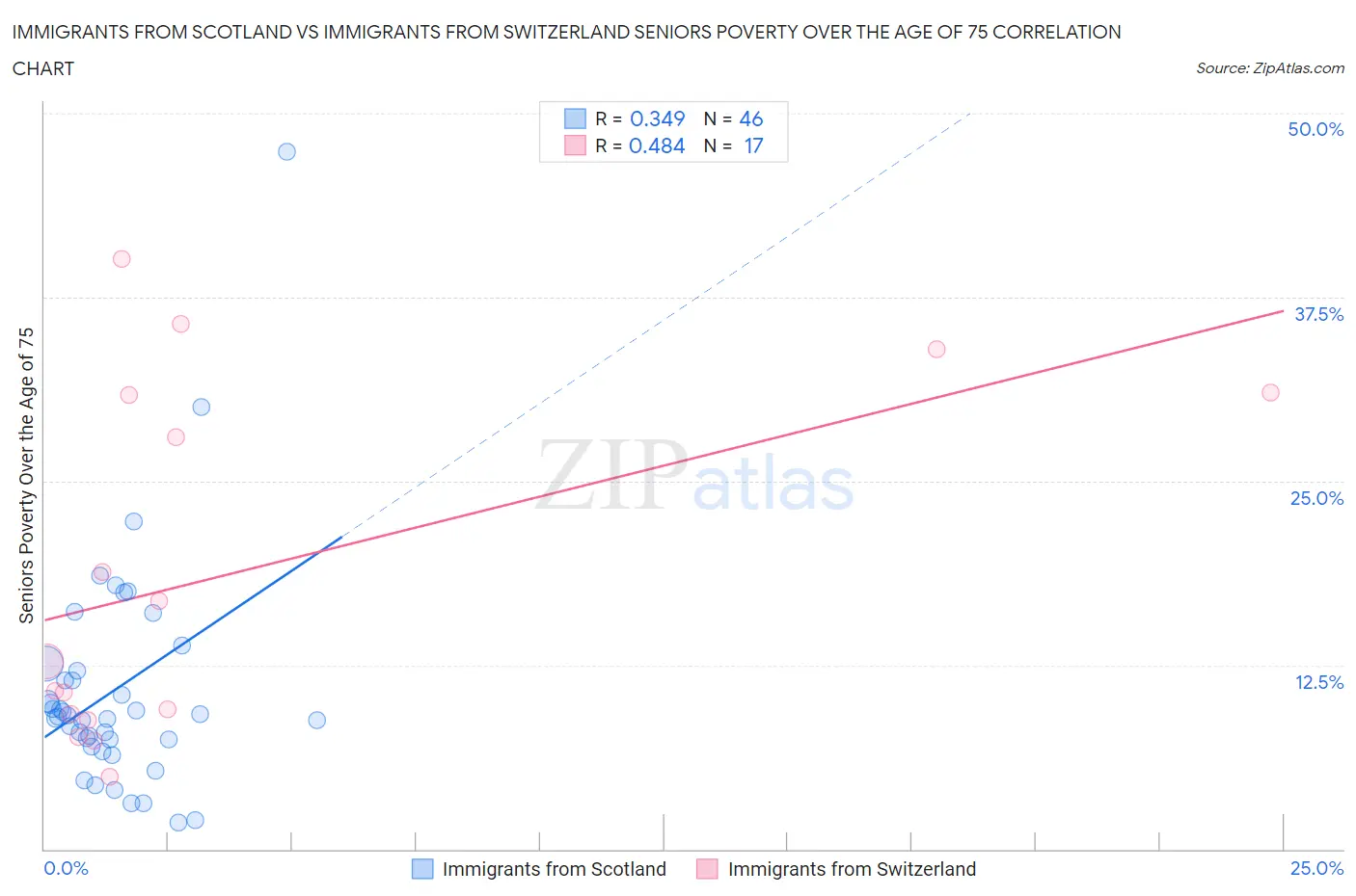 Immigrants from Scotland vs Immigrants from Switzerland Seniors Poverty Over the Age of 75