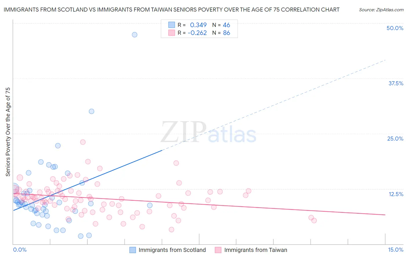 Immigrants from Scotland vs Immigrants from Taiwan Seniors Poverty Over the Age of 75