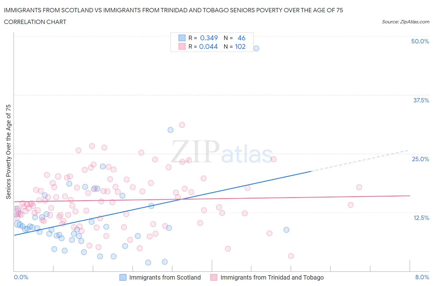 Immigrants from Scotland vs Immigrants from Trinidad and Tobago Seniors Poverty Over the Age of 75