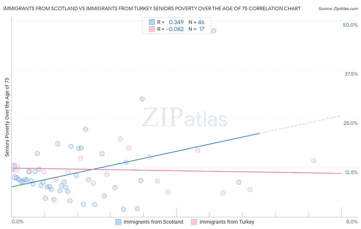 Immigrants from Scotland vs Immigrants from Turkey Seniors Poverty Over the Age of 75