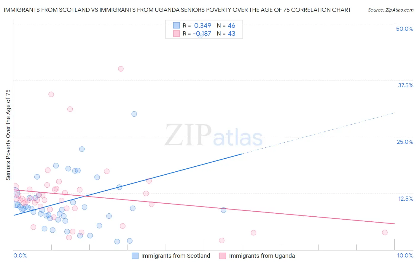 Immigrants from Scotland vs Immigrants from Uganda Seniors Poverty Over the Age of 75