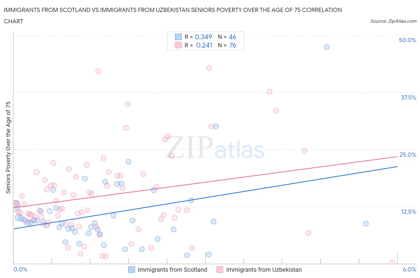 Immigrants from Scotland vs Immigrants from Uzbekistan Seniors Poverty Over the Age of 75