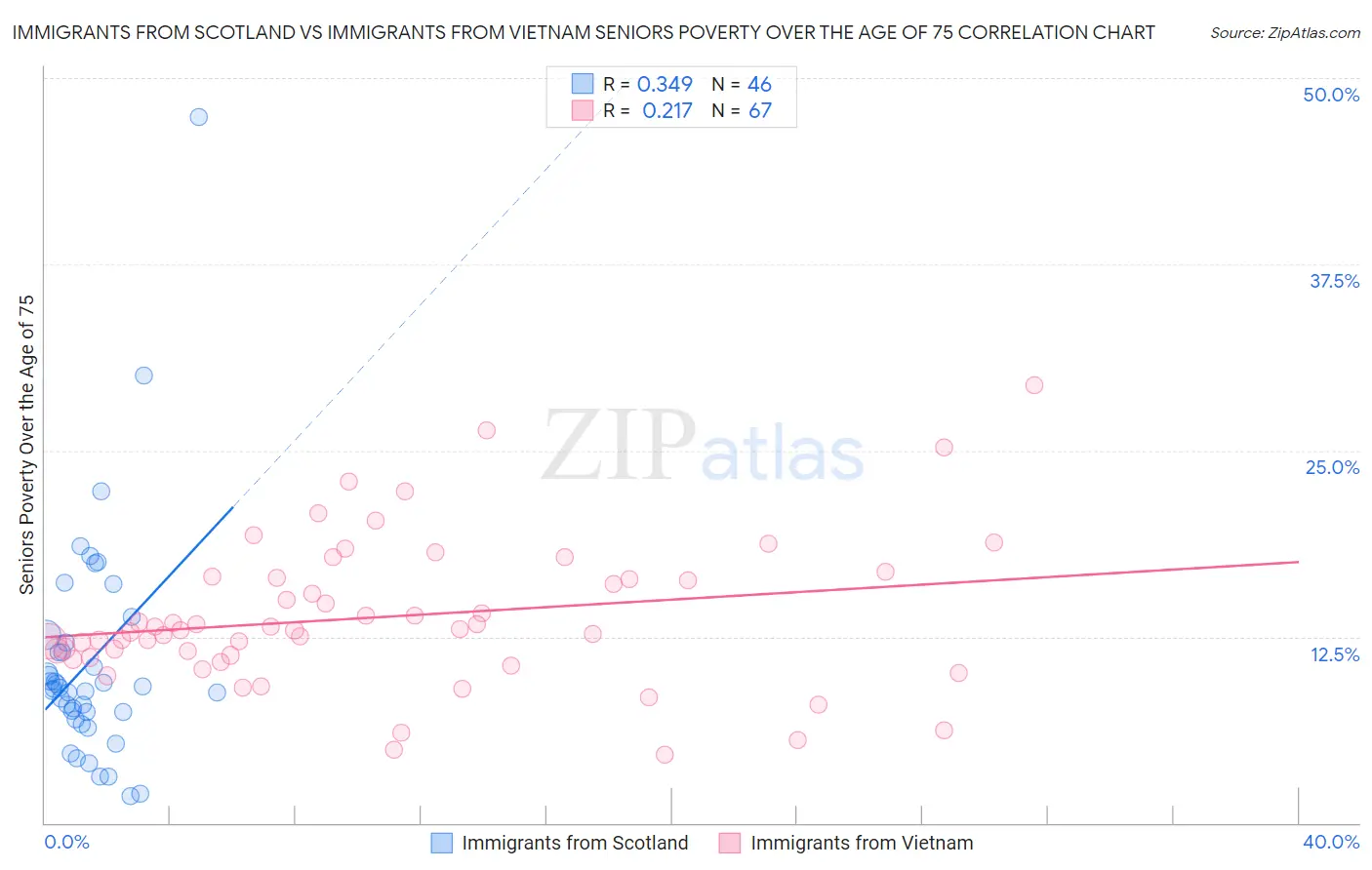 Immigrants from Scotland vs Immigrants from Vietnam Seniors Poverty Over the Age of 75