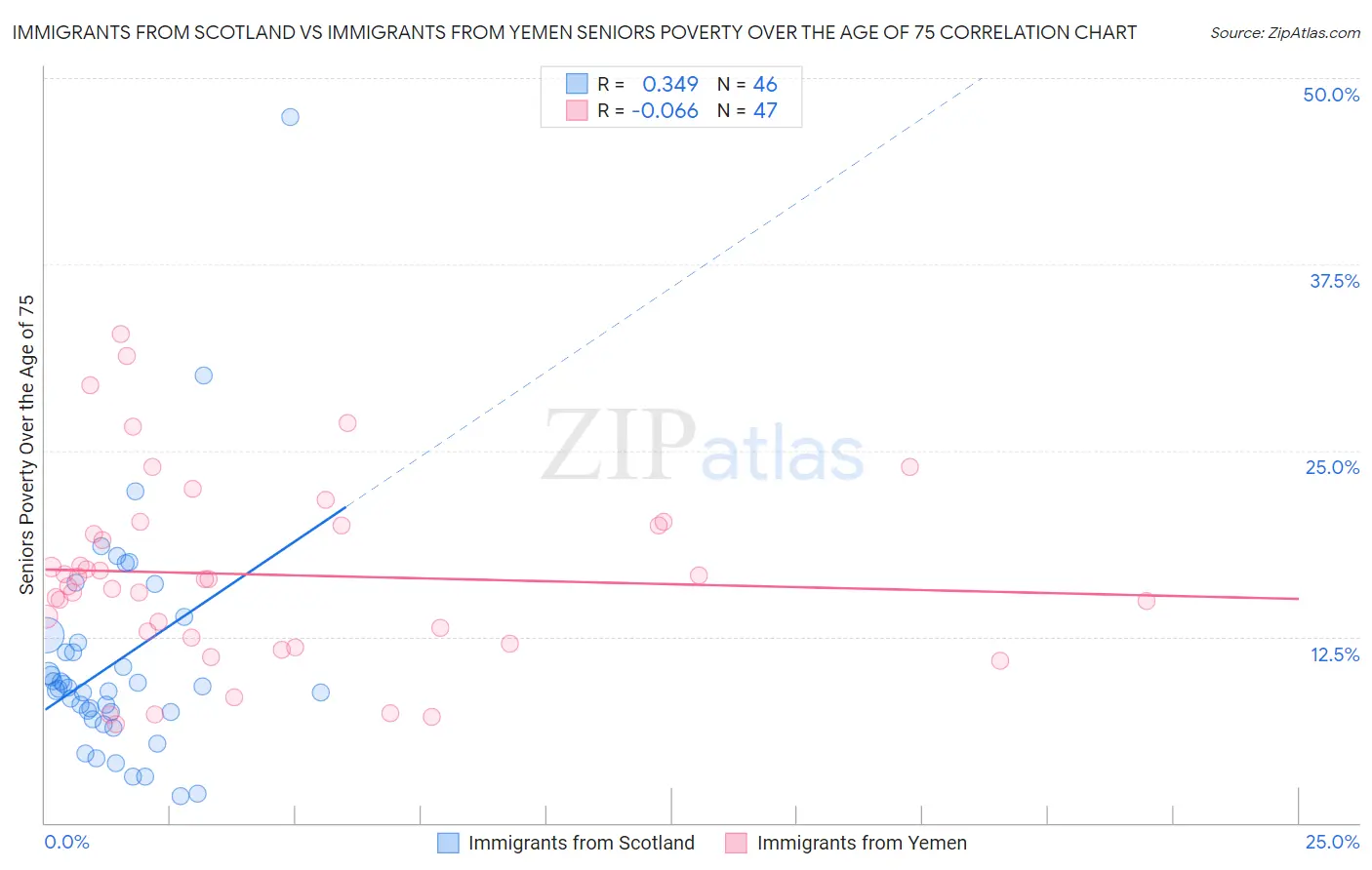 Immigrants from Scotland vs Immigrants from Yemen Seniors Poverty Over the Age of 75