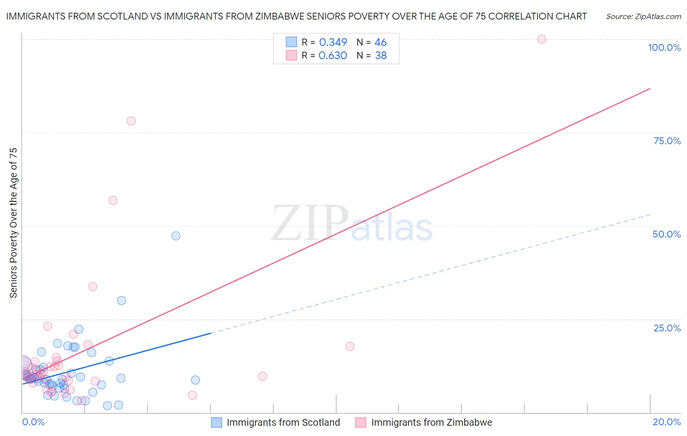 Immigrants from Scotland vs Immigrants from Zimbabwe Seniors Poverty Over the Age of 75