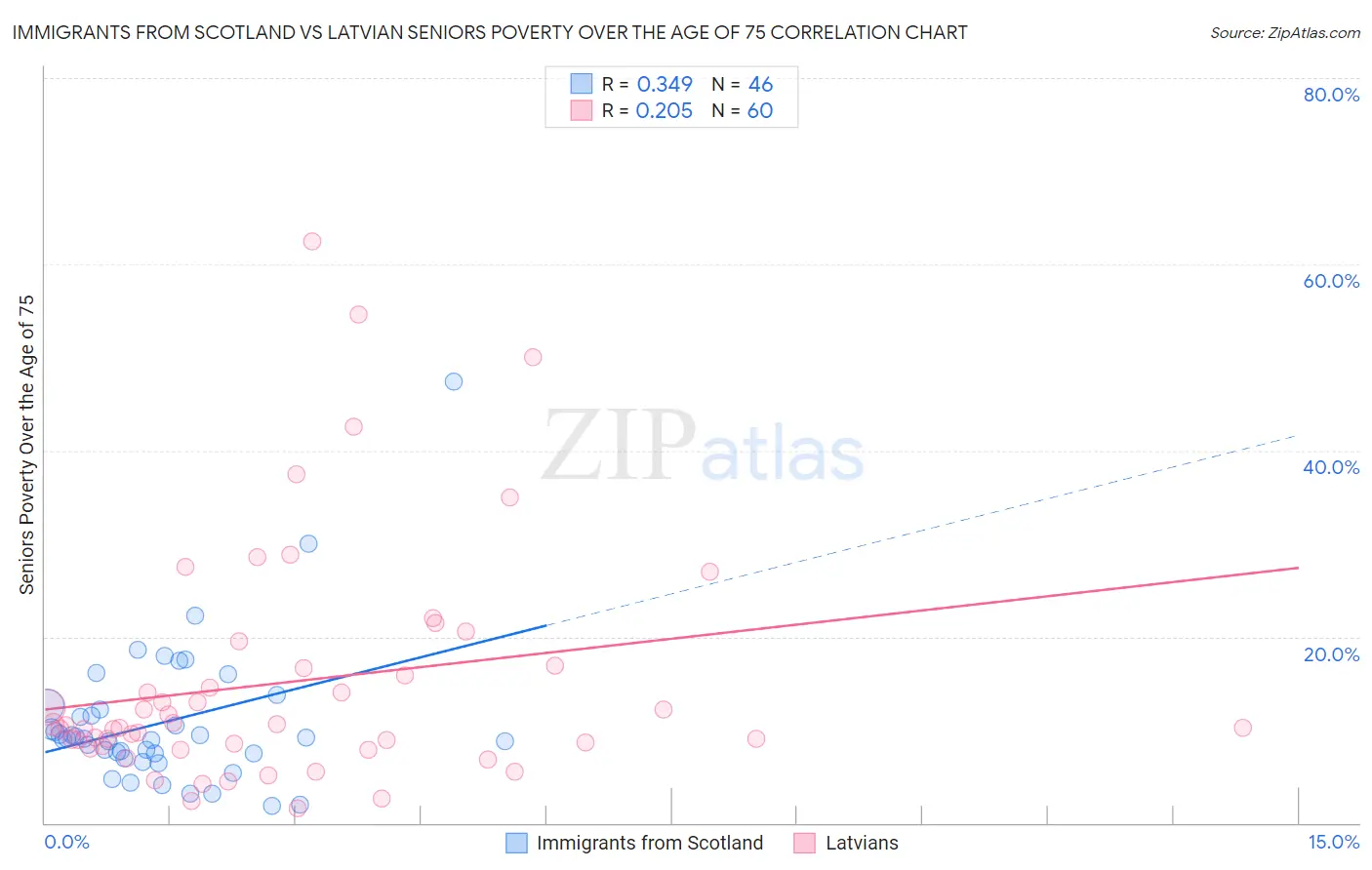 Immigrants from Scotland vs Latvian Seniors Poverty Over the Age of 75