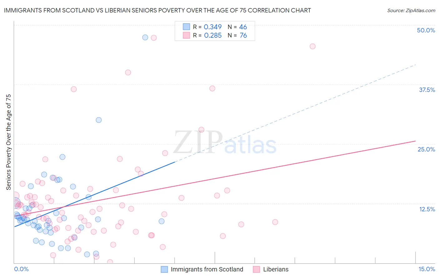 Immigrants from Scotland vs Liberian Seniors Poverty Over the Age of 75