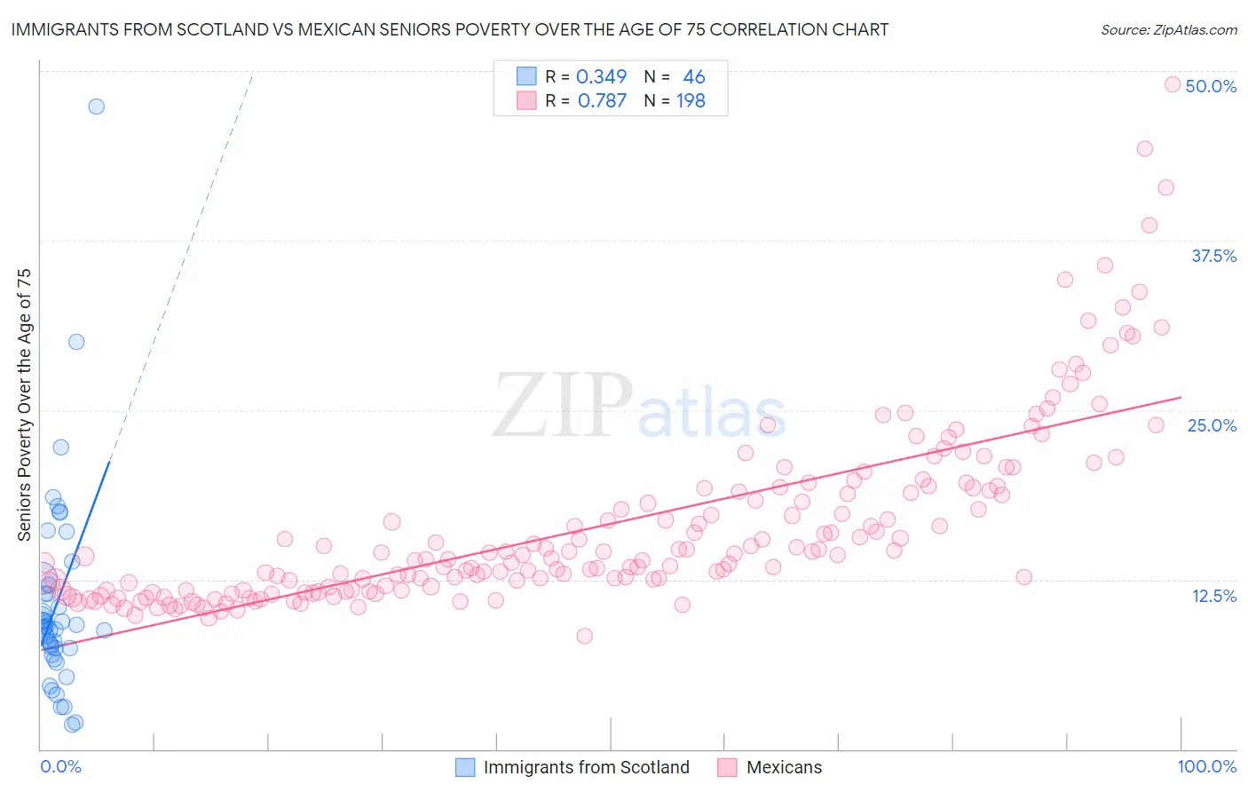 Immigrants from Scotland vs Mexican Seniors Poverty Over the Age of 75