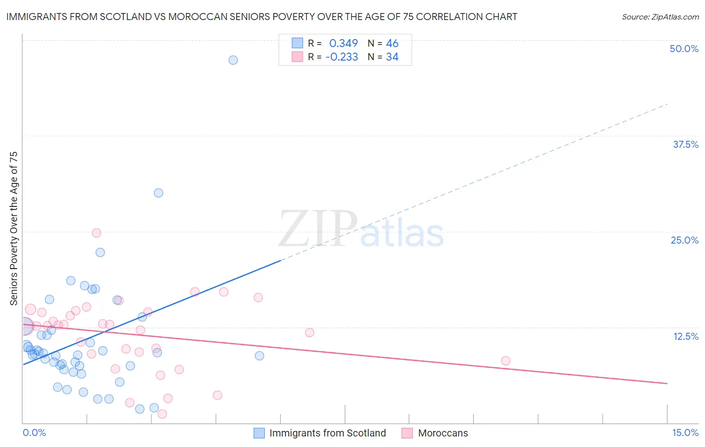 Immigrants from Scotland vs Moroccan Seniors Poverty Over the Age of 75