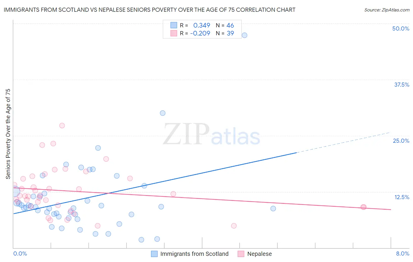 Immigrants from Scotland vs Nepalese Seniors Poverty Over the Age of 75