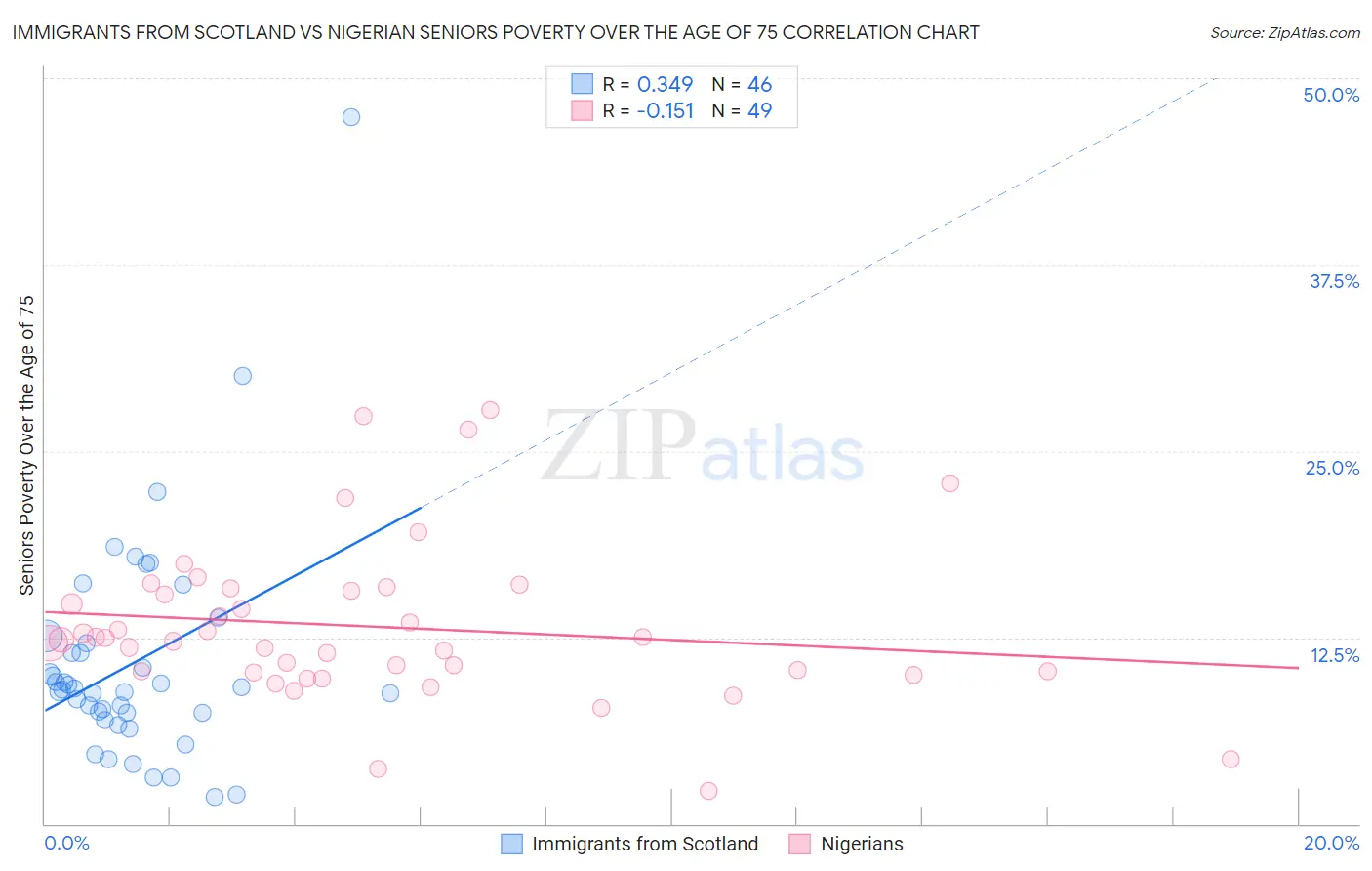 Immigrants from Scotland vs Nigerian Seniors Poverty Over the Age of 75