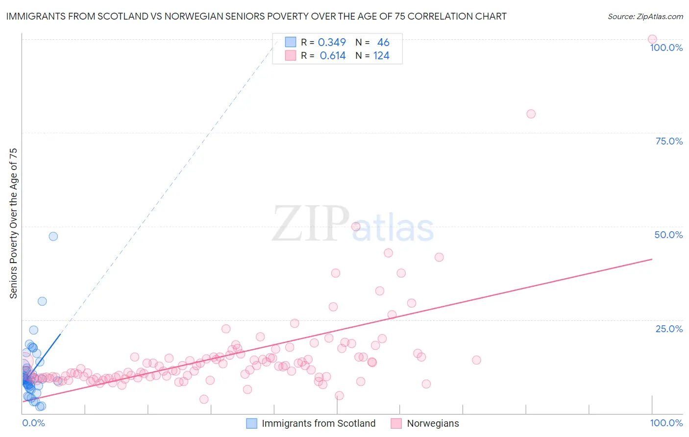 Immigrants from Scotland vs Norwegian Seniors Poverty Over the Age of 75