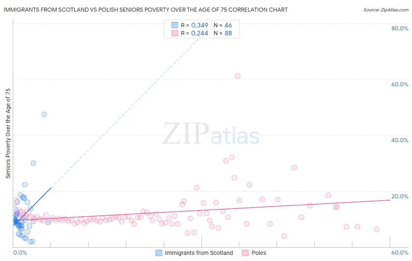 Immigrants from Scotland vs Polish Seniors Poverty Over the Age of 75