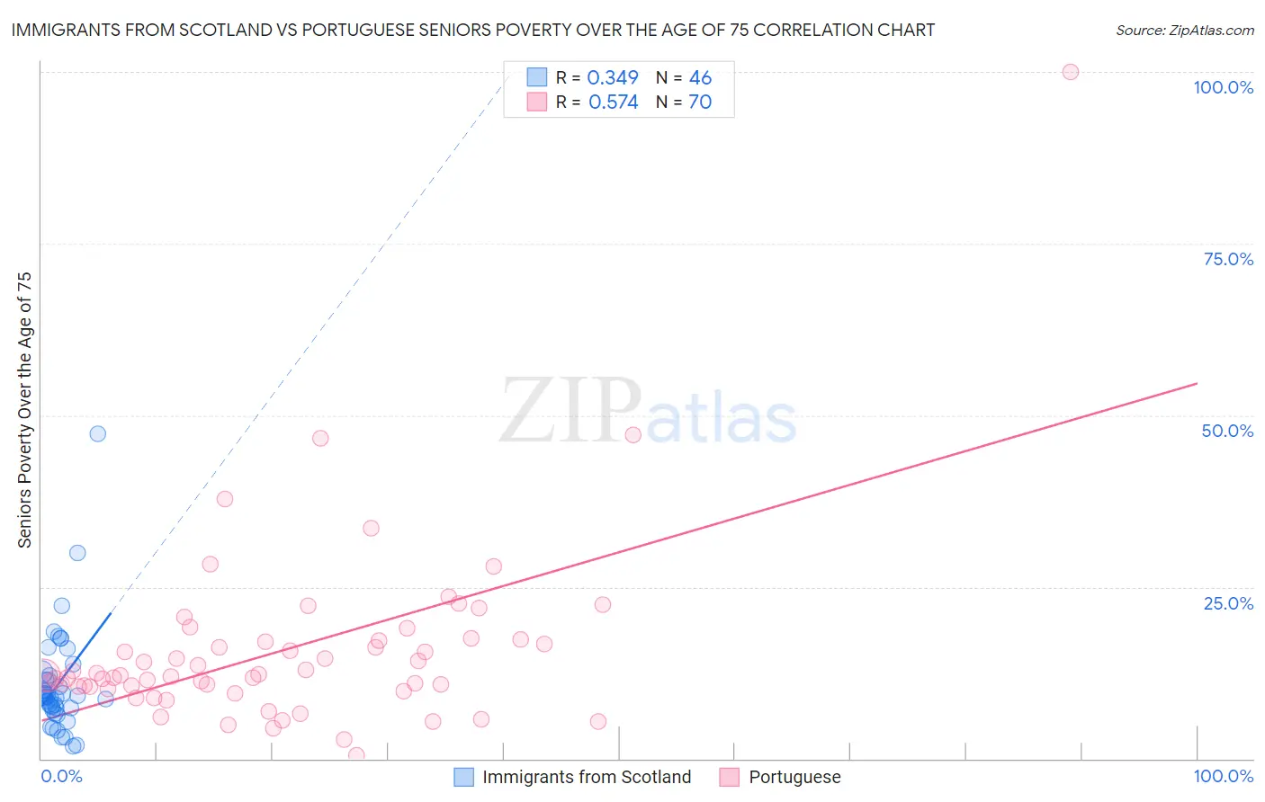 Immigrants from Scotland vs Portuguese Seniors Poverty Over the Age of 75