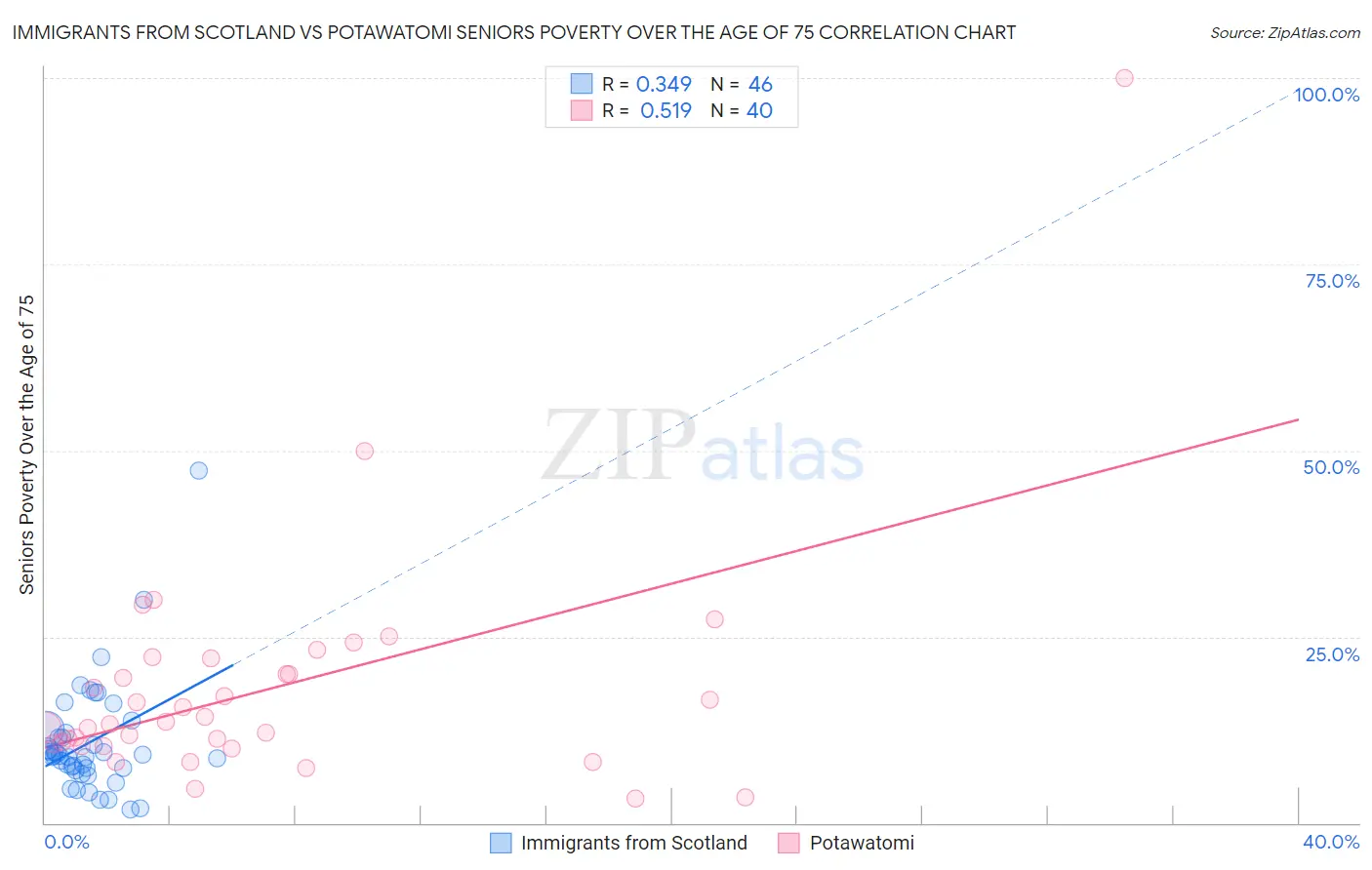 Immigrants from Scotland vs Potawatomi Seniors Poverty Over the Age of 75