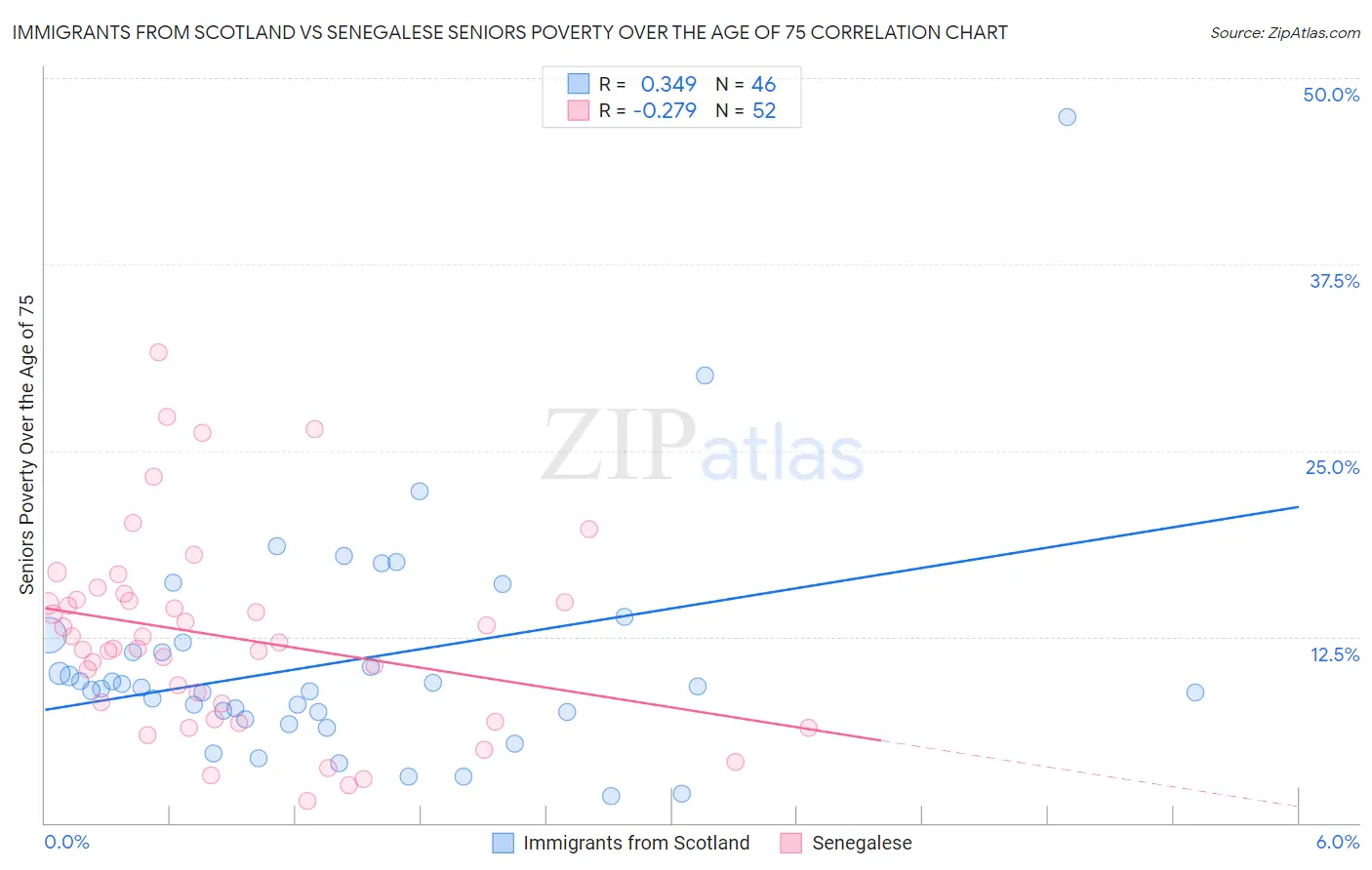 Immigrants from Scotland vs Senegalese Seniors Poverty Over the Age of 75