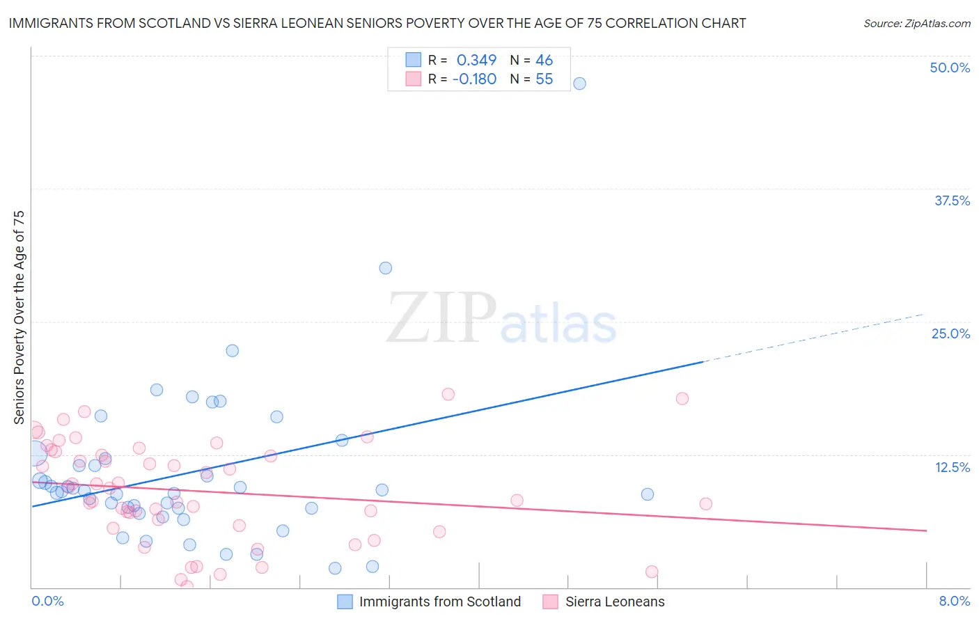 Immigrants from Scotland vs Sierra Leonean Seniors Poverty Over the Age of 75