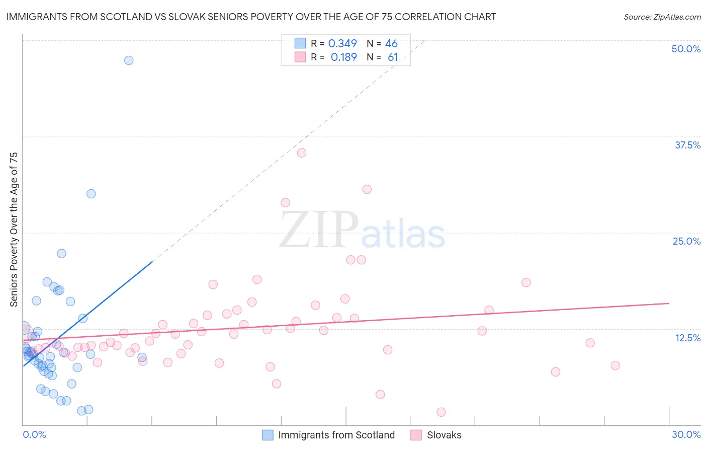 Immigrants from Scotland vs Slovak Seniors Poverty Over the Age of 75